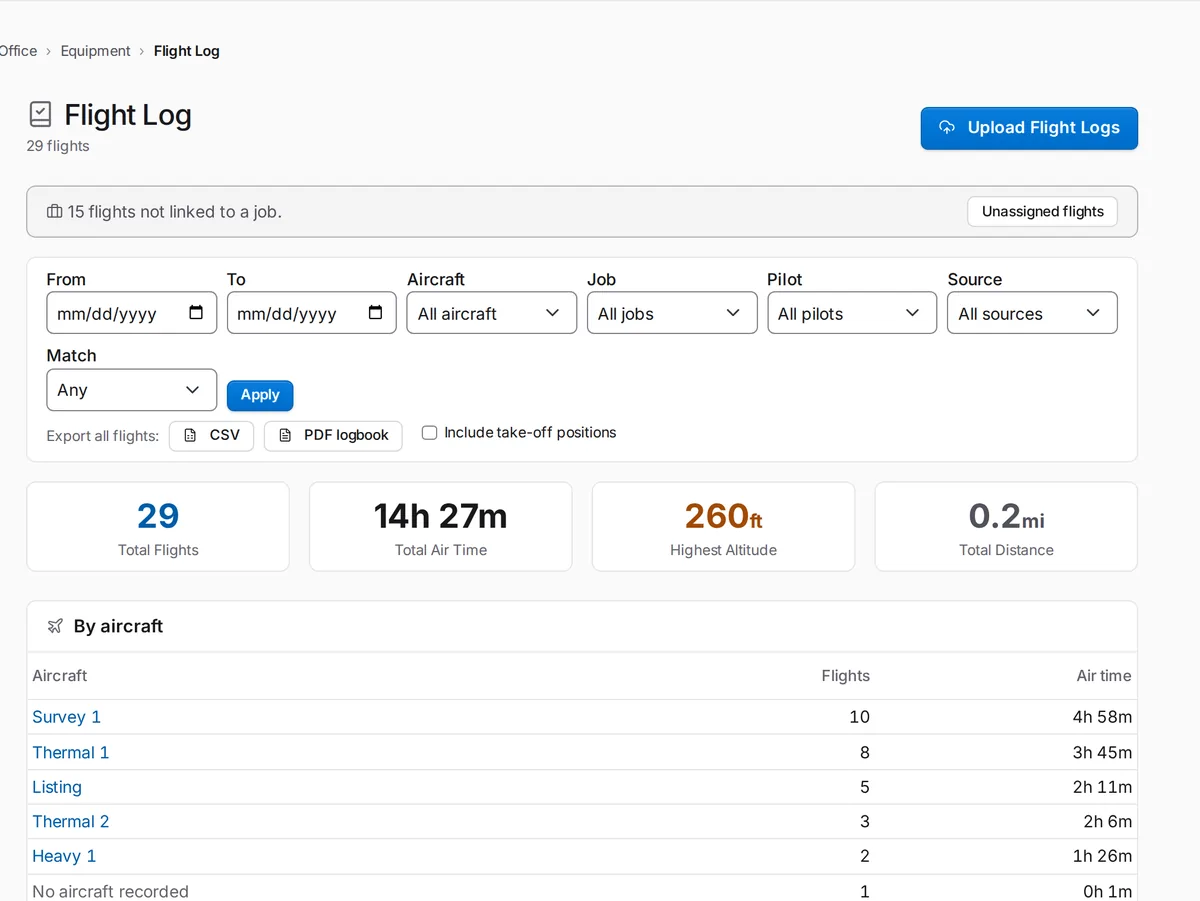 SkySuite Flight Log: 29 flights, total air time, highest altitude and distance, filters by aircraft, job, pilot and source, CSV and PDF logbook export, and air time by aircraft.